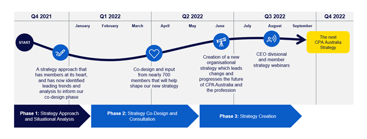 This is an image of a timeline with three phases of the strategy. The timeline runs from Q4 2021 until Q4 2022.