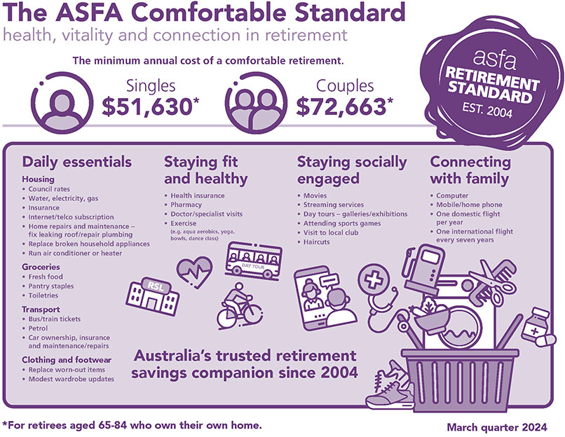 The ASFA comfortable standard infographic