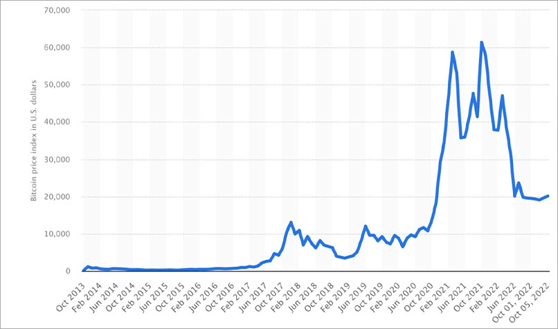 Bitcoin (BTC) price per day