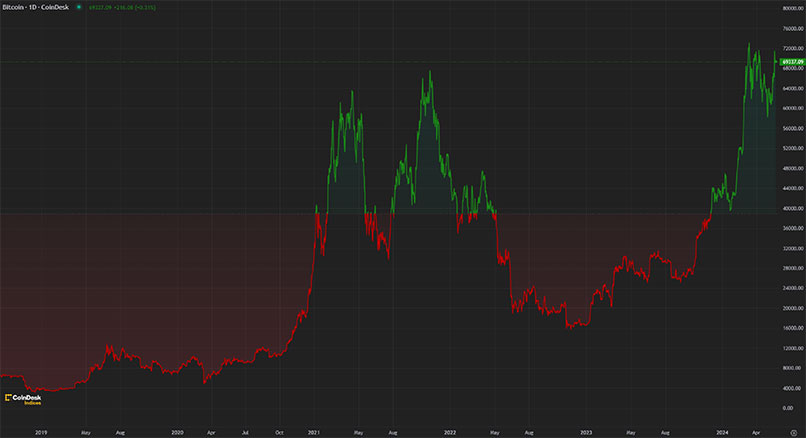 Graph showing rise and fall of crypto