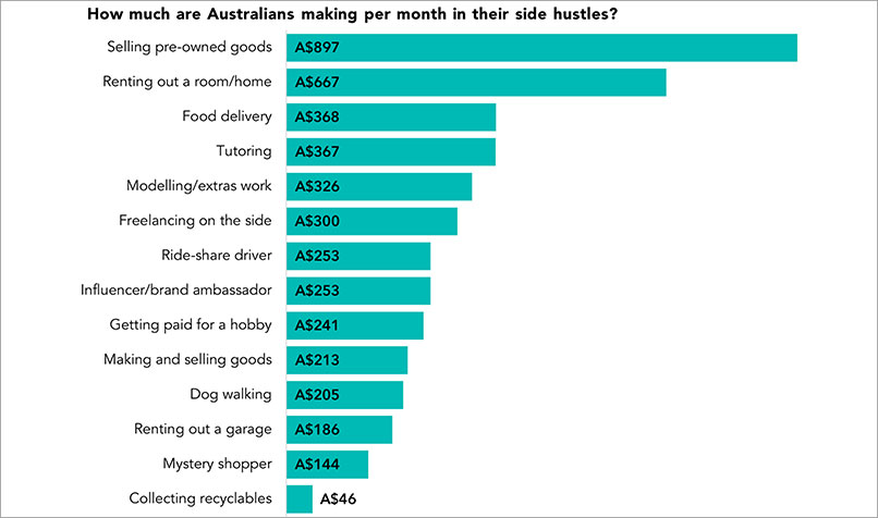 Australia side hustle graph