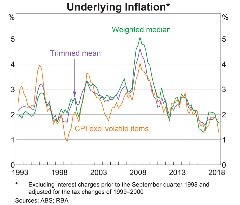 underlying inflation graph