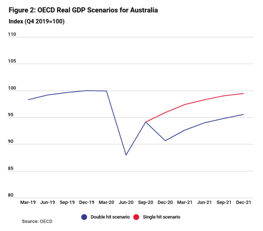 australia graph OECD