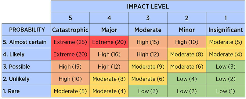 Simple risk assessment matrix