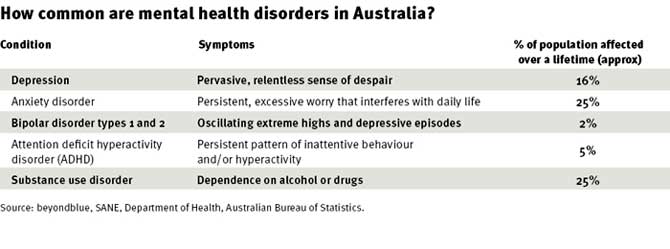 Mental health disorders in Australia