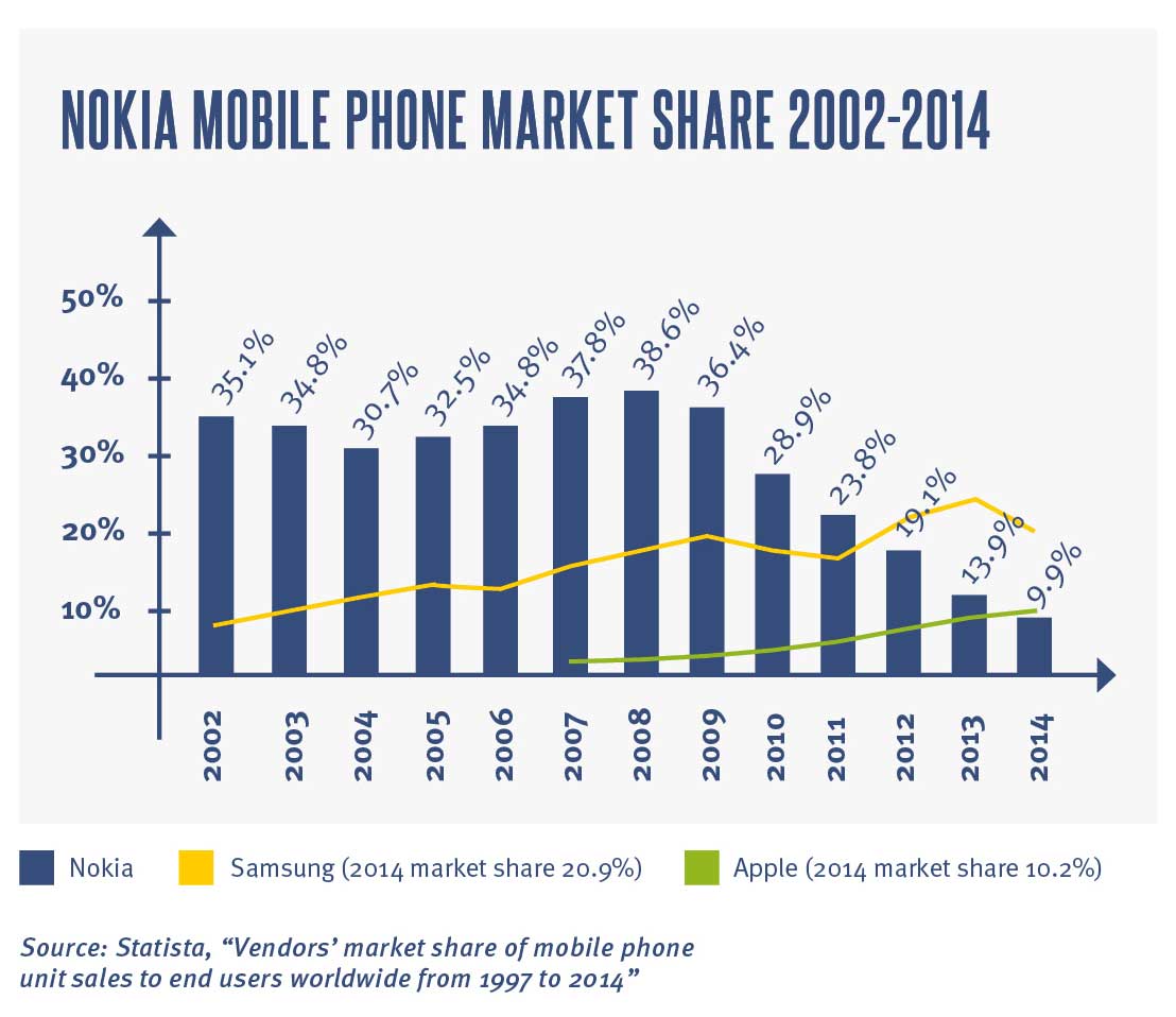 nokia market share graph