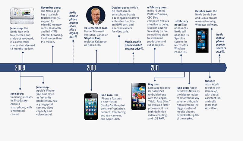 Timeline 2