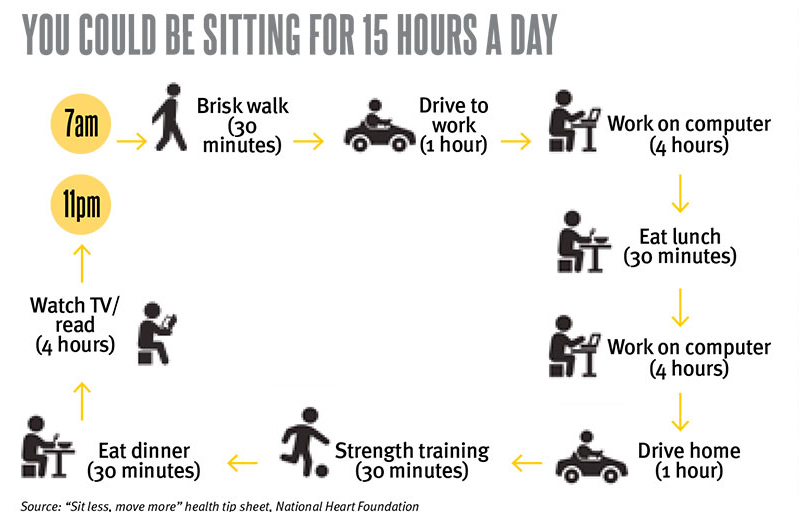 Infographic about sitting