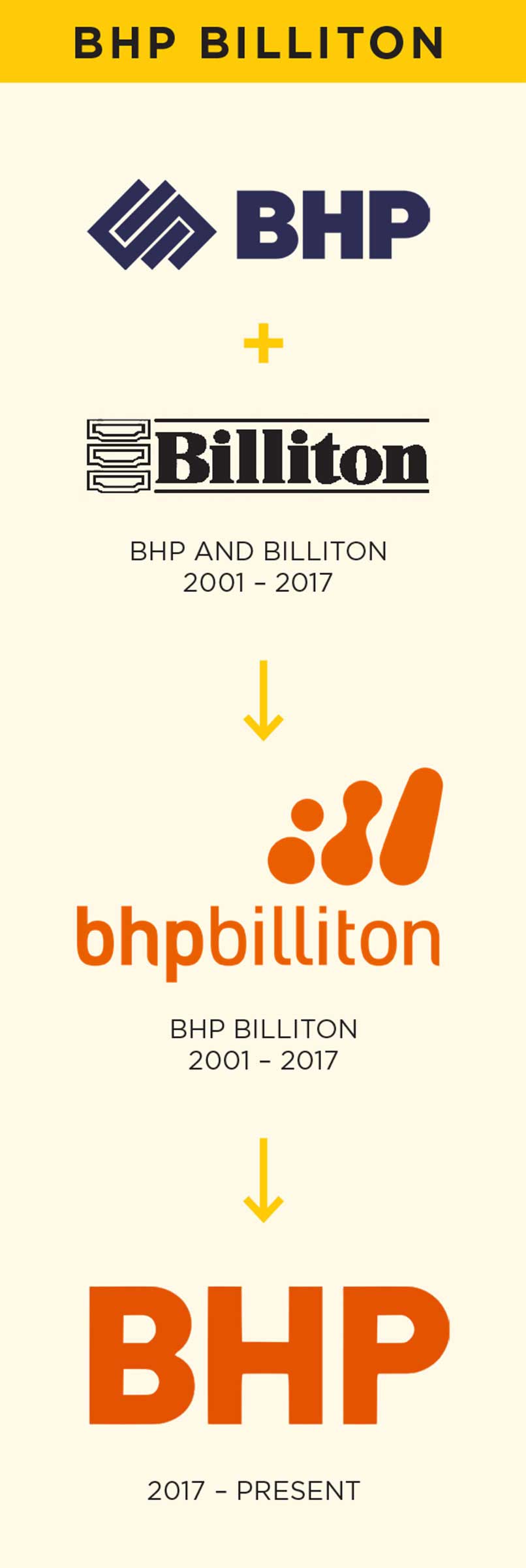BHP logo history