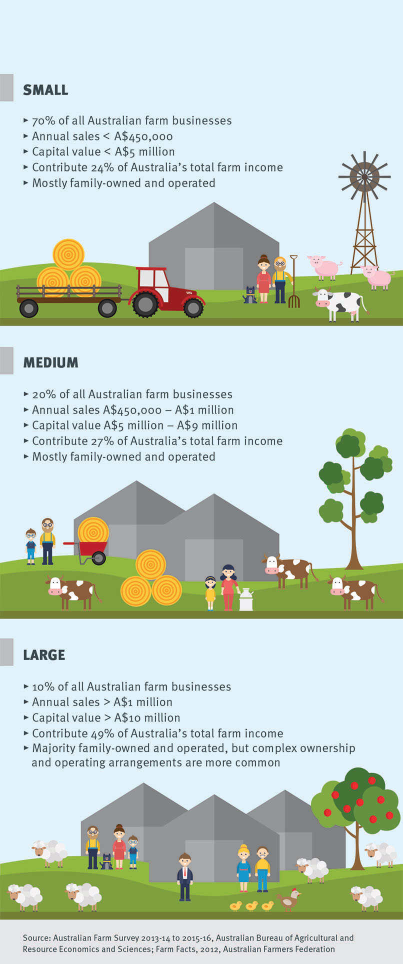 facts on australia farm businesses