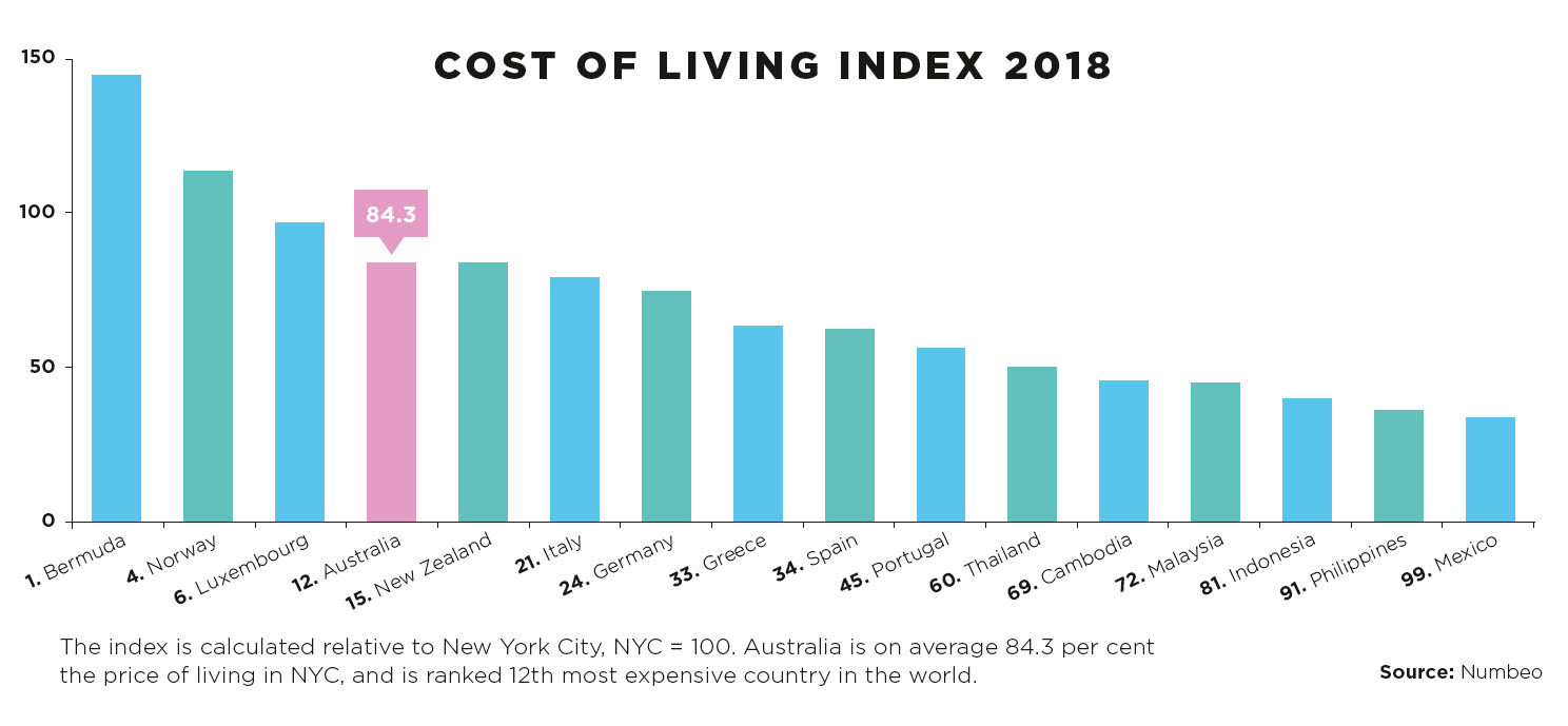 cost of living index