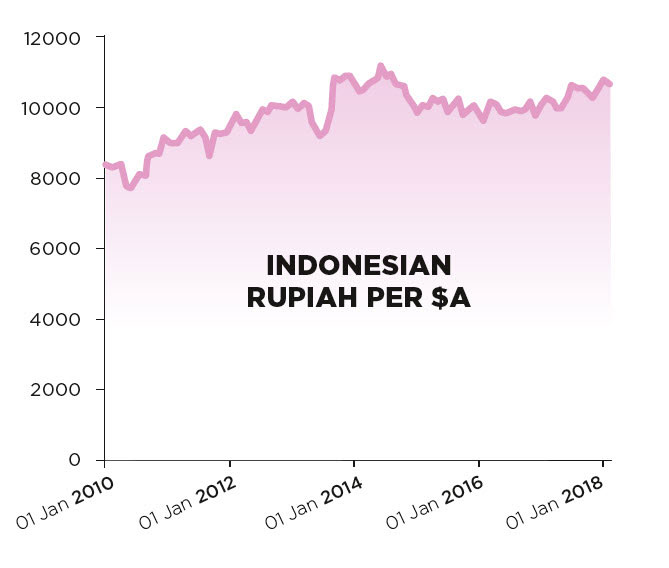 indonesian rupiah per a
