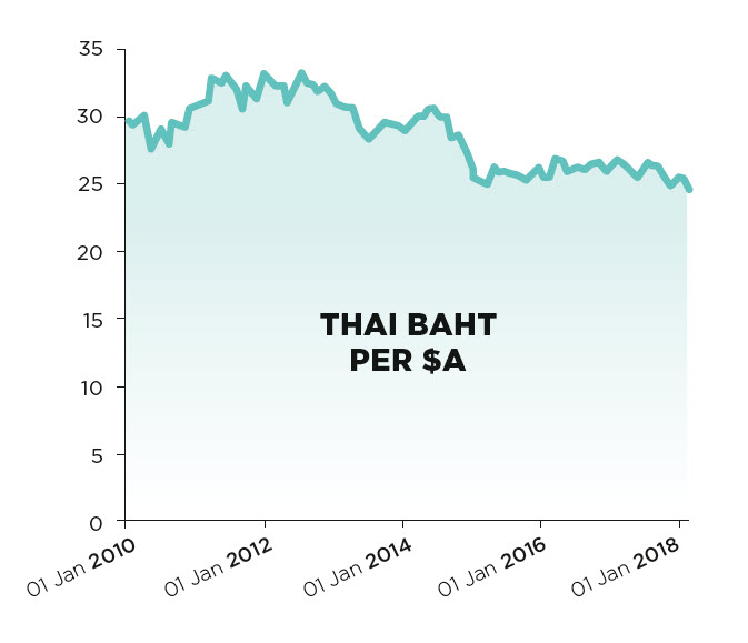Thai baht per a