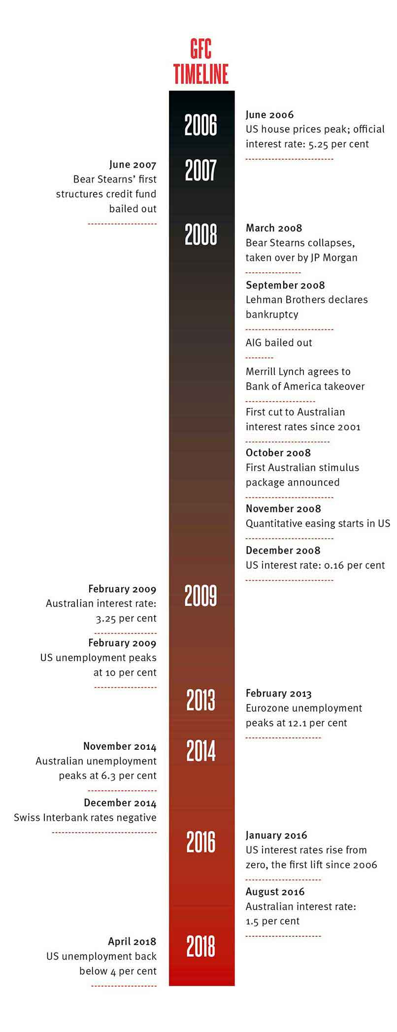 gfc timeline