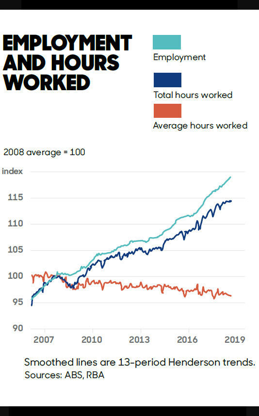 employment and hours worked graph