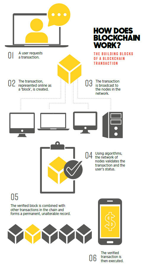 how blockchain works