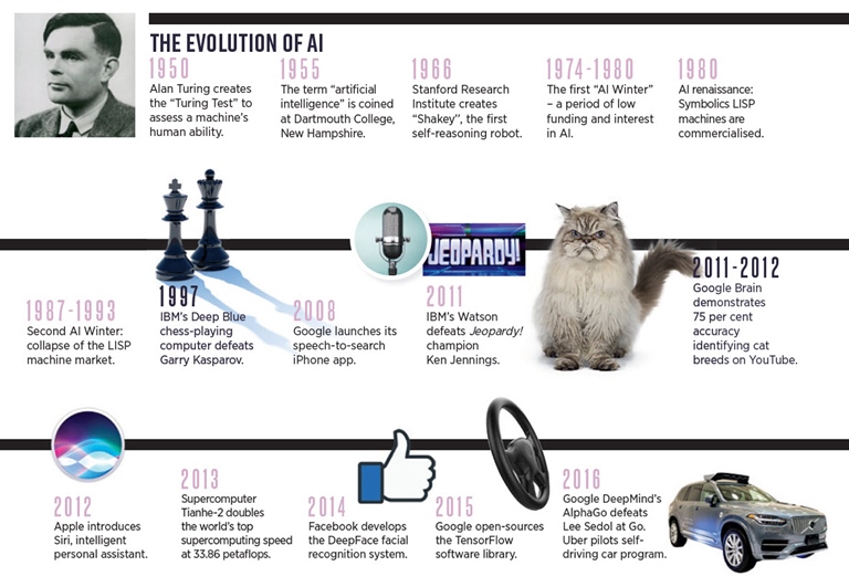 evolution of ai