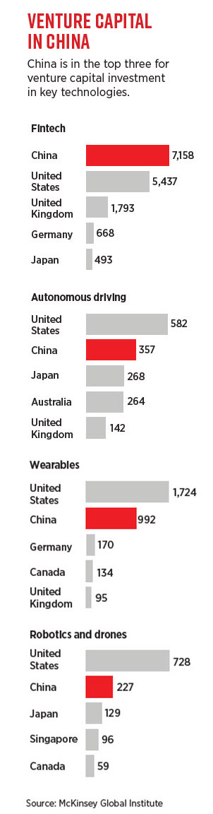 Venture capital in China