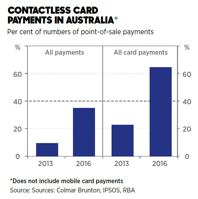 contactless payment graph