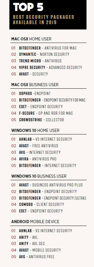 top 5 security packages