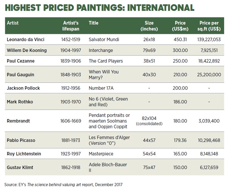 Highest priced paintings International