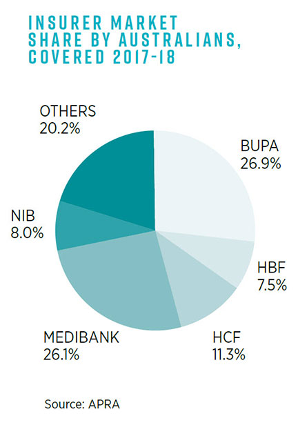insurance market graph
