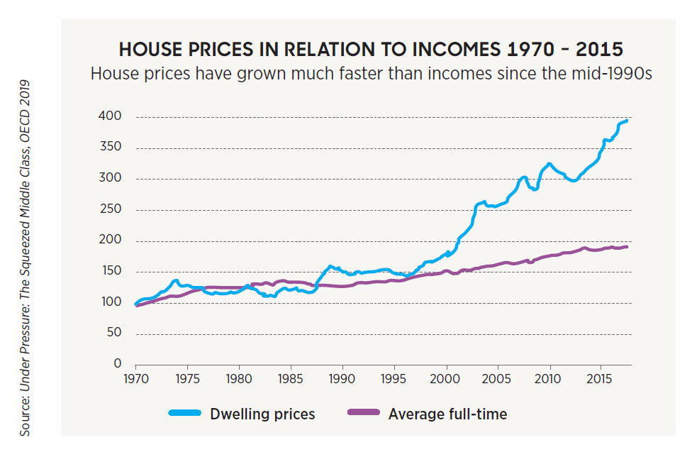 house price graph