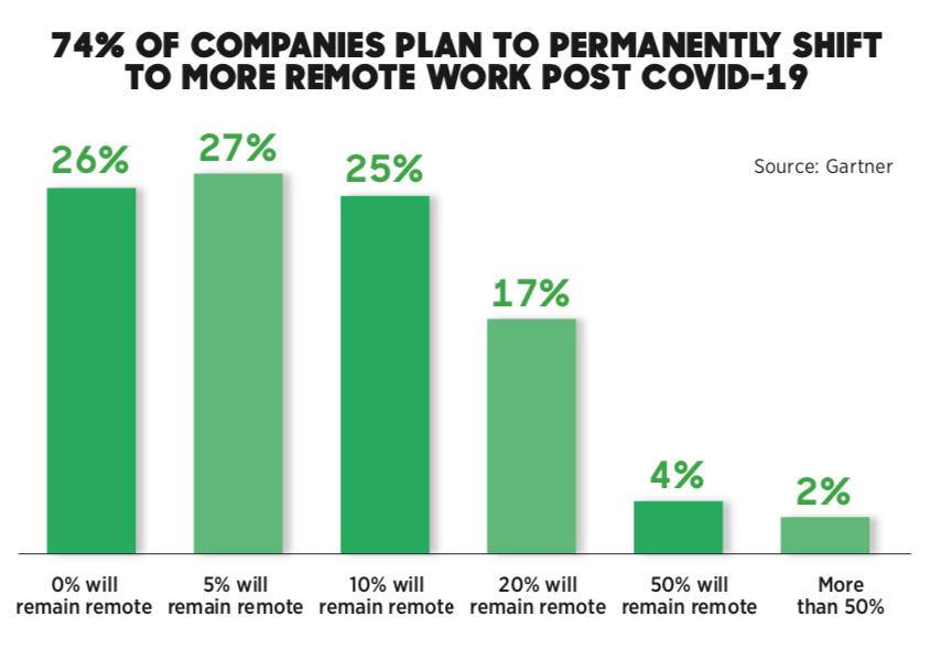 remote working graph