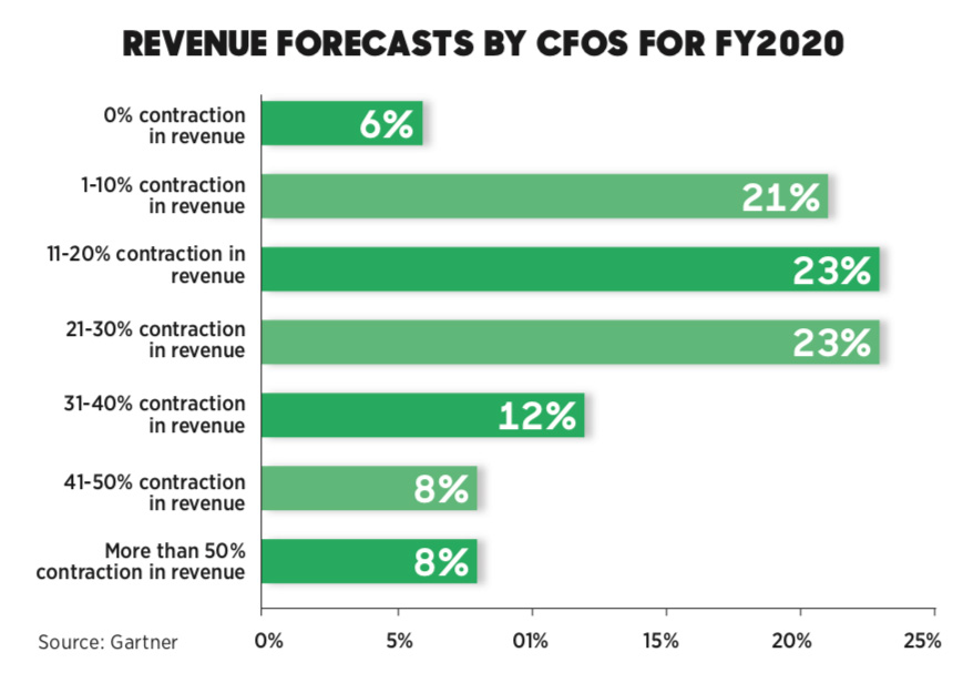 revenue forecast