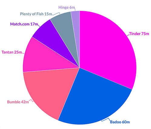 Global dating app graph