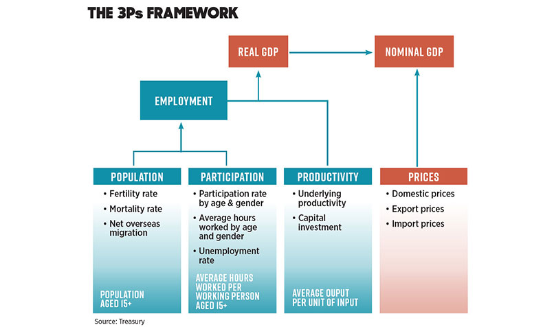 3Ps framework