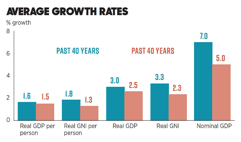 Average growth rate graph