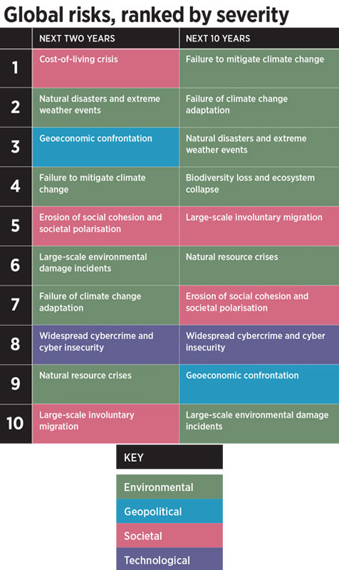 Table global risks