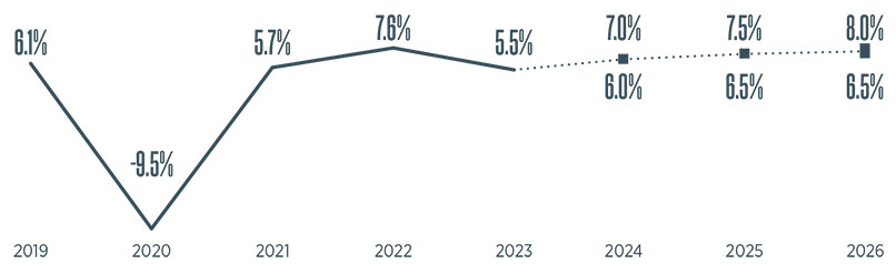 Philippines GPD graph