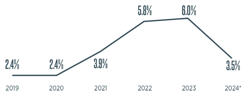 Philippines Year On Year graph