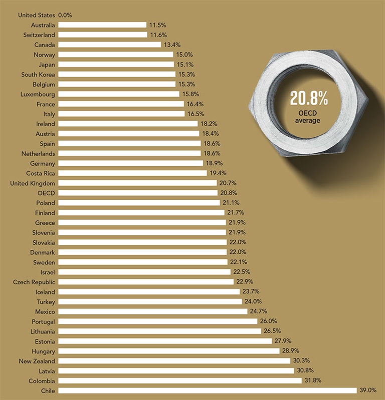 Value added taxes graph