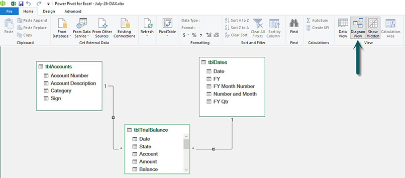 Power Pivot data model diagram in Excel showing relationships between three tables - Accounts, Trial Balance, and Dates - with fields like account number, date, amount, and balance, and a highlighted ‘Manage’ option in the ribbon.