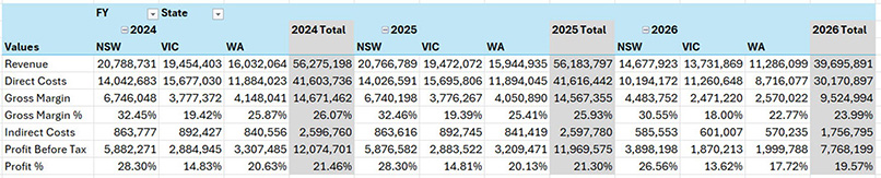 Pivot-style financial report showing revenue, direct costs, gross margin, gross margin %, indirect costs, profit before tax and profit %, and percentages by Australian states (NSW, VIC, WA) across financial years 2024 to 2026, with totals for each year and state.