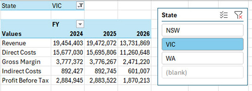 Excel pivot table filtered to Victoria (VIC) using a slicer, showing revenue, direct costs, gross margin, indirect costs, and profit before tax across financial years 2024 to 2026.