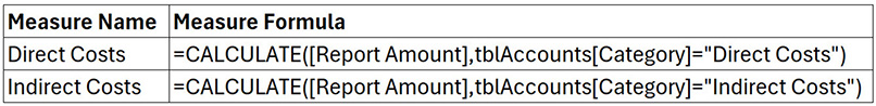Table listing DAX measures for Direct Costs and Indirect Costs, with formulas using CALCULATE to filter Report Amount by account category.