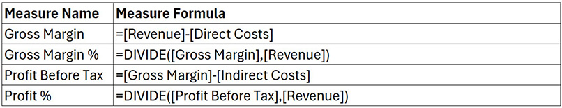 Table of DAX measures showing formulas for Gross Margin, Gross Margin percentage, Profit Before Tax, and Profit percentage, calculated from revenue, direct costs, and indirect costs.