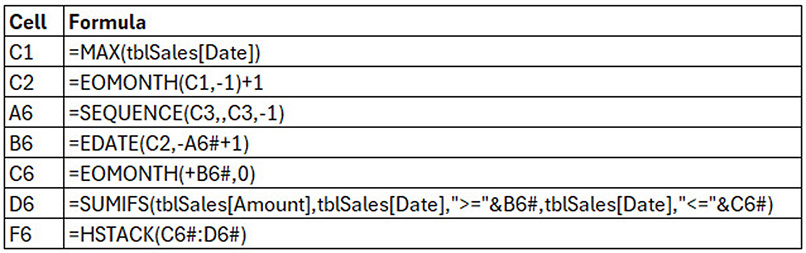 Table showing Excel cell references and formulas used to create a sales summary. The table has two columns, Cell and Formula, and includes formulas for calculating the latest date, generating monthly periods, determining month-end dates, summing sales amounts within date ranges, and combining results into a single output. Listed cells are C1, C2, A6, B6, C6, D6 and F6, each displaying the corresponding Excel formula.