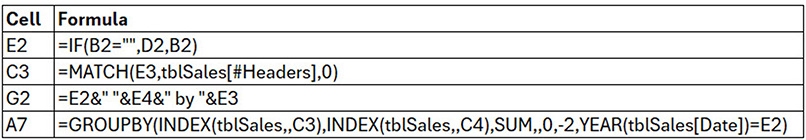 Table showing Excel cell references and formulas used in a dynamic reporting solution. The table contains two columns, Cell and Formula. Formulas shown include selecting a year value, matching a column header within the sales table, creating a dynamic chart title from user-selected values, and generating a grouped summary using the GROUPBY function to aggregate sales data by year. Listed cells are E2, C3, G2 and A7, each displaying the corresponding Excel formula.