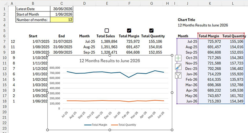 Excel worksheet displaying a rolling 12‑month analysis ending in June 2026. The chart titled “12 Months Results to June 2026” plots Total Margin and Total Quantity across monthly periods from July 2025 to June 2026. Supporting tables show the selected reporting period and the monthly data used in the visualisation.