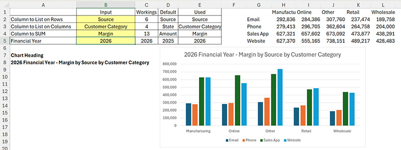 Excel worksheet containing input fields for Source, Customer Category, Margin and Financial Year, alongside a clustered column chart titled “2026 Financial Year - Margin by Source by Customer Category”. The chart compares margin values for Email, Phone, Sales App and Website channels across Manufacturing, Online, Other, Retail and Wholesale customer categories.