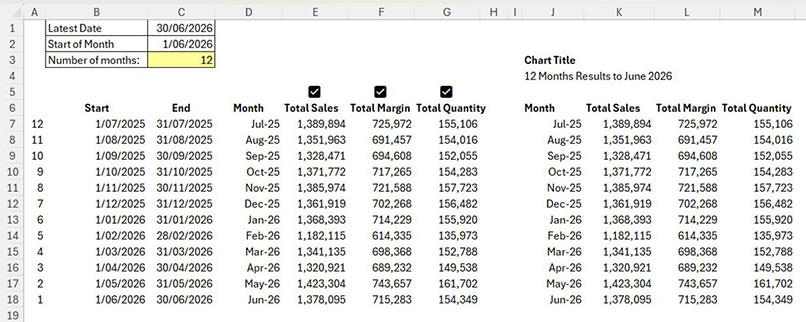 Screenshot of an Excel worksheet showing a dynamic 12‑month reporting table ending in June 2026. User-selected settings define the latest reporting date, start of month and number of months to include. The worksheet generates monthly summaries from July 2025 to June 2026, displaying Total Sales, Total Margin and Total Quantity for each month. Checkbox controls allow users to select which metrics are shown, and a formatted results table presents the selected measures alongside the corresponding monthly periods.