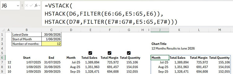 Excel worksheet showing a VSTACK formula used to dynamically combine filtered data into a reporting table. User selections determine which measures are included, and the resulting table displays monthly results for Total Sales, Total Margin and Total Quantity for a rolling 12‑month period ending in June 2026. The formula creates a consolidated dataset for use in charts and dashboards.