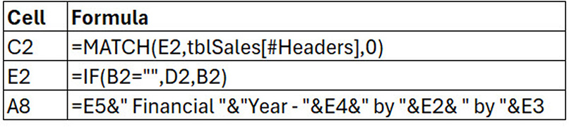 Excel worksheet displaying a documentation table that maps cell references to formulas. The table shows a MATCH formula used to locate a selected column within dataset headers, an IF formula used to return either a user-selected or default value, and a text concatenation formula used to dynamically build a chart heading based on selected report parameters.