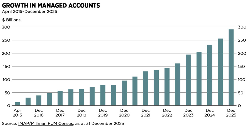 Bar chart titled “Growth in Managed Accounts” showing steady growth in managed account assets from April 2015 to December 2025. The vertical axis is measured in billions of dollars, ranging from 0 to 300. Bars increase consistently over the period, rising from around $10 billion in 2015 to just under $300 billion by December 2025. Growth accelerates from 2021 onwards, with particularly strong increases between 2023 and 2025. The chart covers April 2015 to December 2025 and cites the source as the IMAP/Milliman FUM Census as at 31 December 2025.