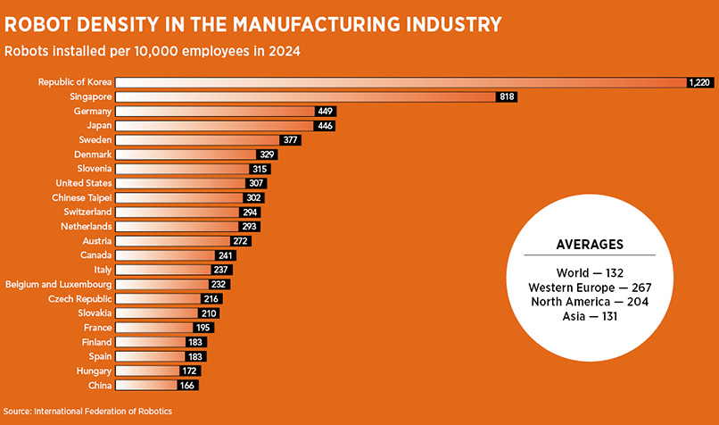 Bar chart showing robot density in manufacturing in 2024 by country, measured as robots per 10,000 employees, with South Korea highest at 1,220 and Singapore second at 818.